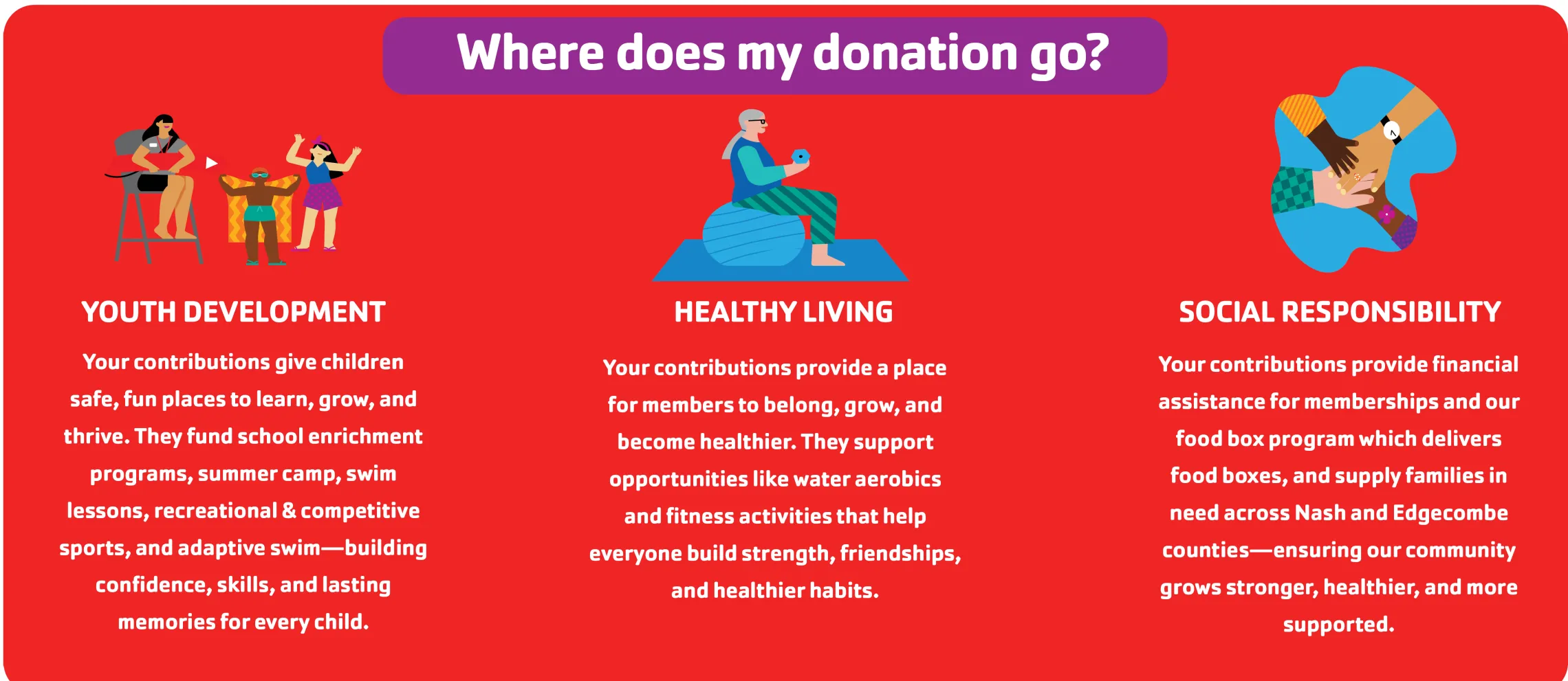 Where does my donation go?